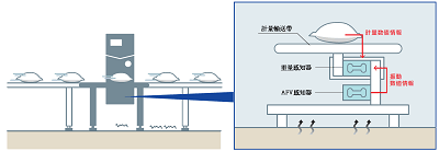 精密重量檢查機 DACS-GN