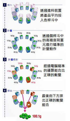 組合式計量機 CCW-RV